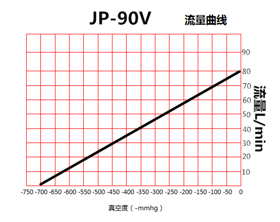 JP-90V貼合機負(fù)壓真空泵流量曲線圖